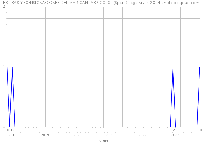 ESTIBAS Y CONSIGNACIONES DEL MAR CANTABRICO, SL (Spain) Page visits 2024 
