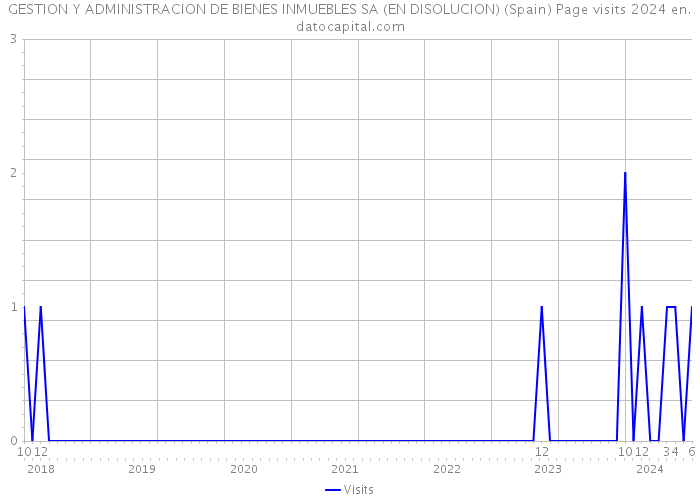 GESTION Y ADMINISTRACION DE BIENES INMUEBLES SA (EN DISOLUCION) (Spain) Page visits 2024 