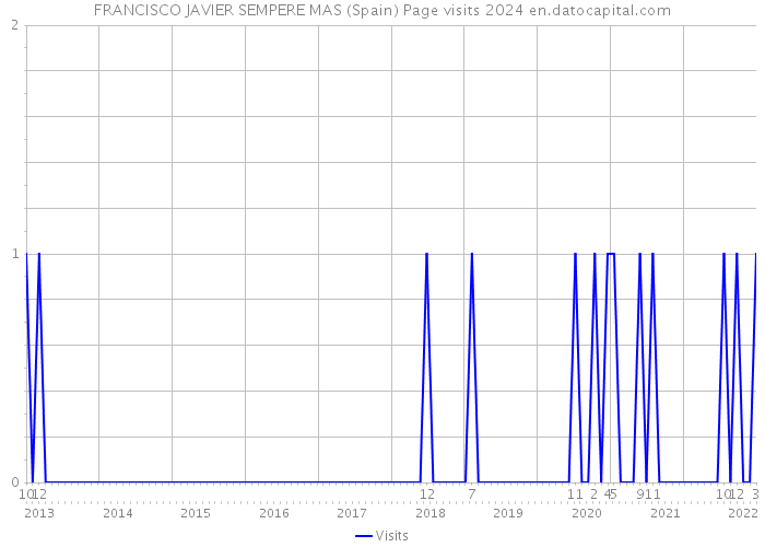FRANCISCO JAVIER SEMPERE MAS (Spain) Page visits 2024 