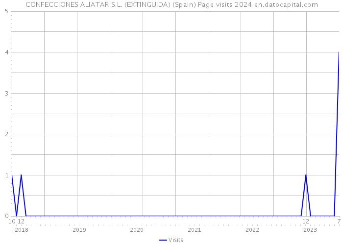 CONFECCIONES ALIATAR S.L. (EXTINGUIDA) (Spain) Page visits 2024 