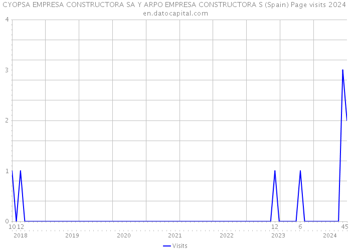 CYOPSA EMPRESA CONSTRUCTORA SA Y ARPO EMPRESA CONSTRUCTORA S (Spain) Page visits 2024 