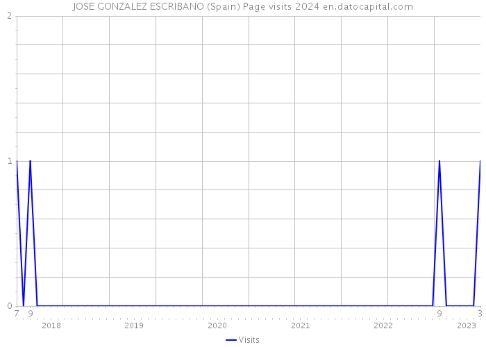 JOSE GONZALEZ ESCRIBANO (Spain) Page visits 2024 