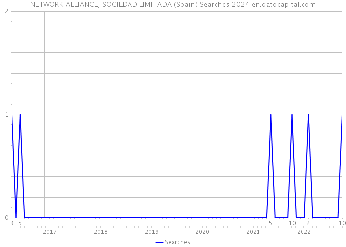 NETWORK ALLIANCE, SOCIEDAD LIMITADA (Spain) Searches 2024 