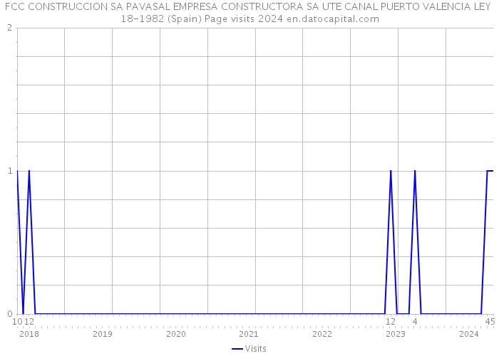 FCC CONSTRUCCION SA PAVASAL EMPRESA CONSTRUCTORA SA UTE CANAL PUERTO VALENCIA LEY 18-1982 (Spain) Page visits 2024 