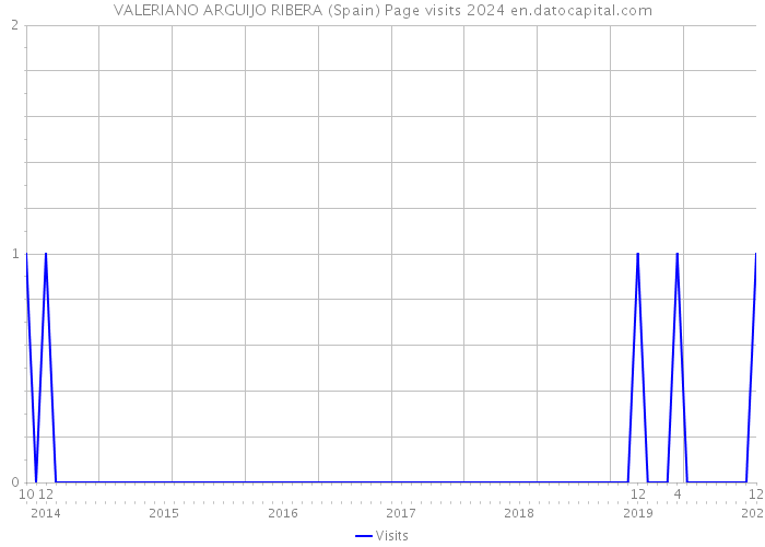 VALERIANO ARGUIJO RIBERA (Spain) Page visits 2024 