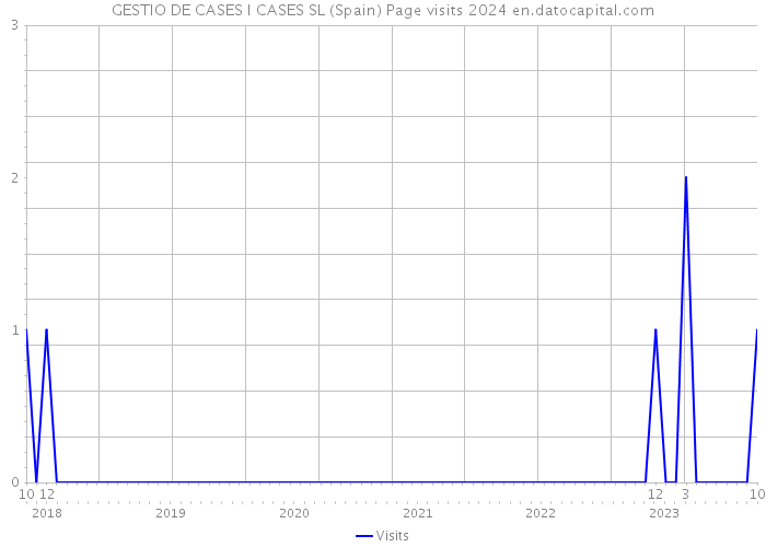 GESTIO DE CASES I CASES SL (Spain) Page visits 2024 