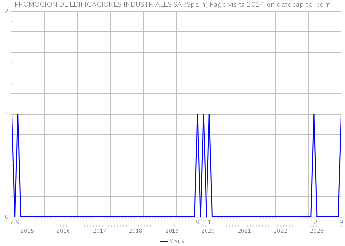 PROMOCION DE EDIFICACIONES INDUSTRIALES SA (Spain) Page visits 2024 