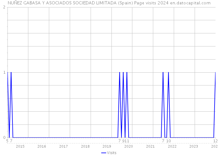 NUÑEZ GABASA Y ASOCIADOS SOCIEDAD LIMITADA (Spain) Page visits 2024 