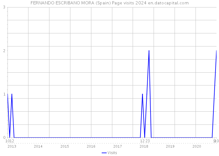 FERNANDO ESCRIBANO MORA (Spain) Page visits 2024 