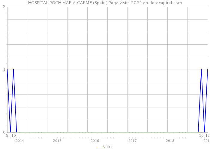 HOSPITAL POCH MARIA CARME (Spain) Page visits 2024 