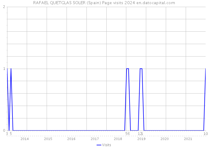 RAFAEL QUETGLAS SOLER (Spain) Page visits 2024 