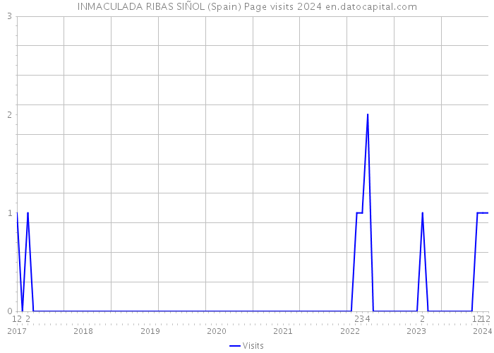 INMACULADA RIBAS SIÑOL (Spain) Page visits 2024 