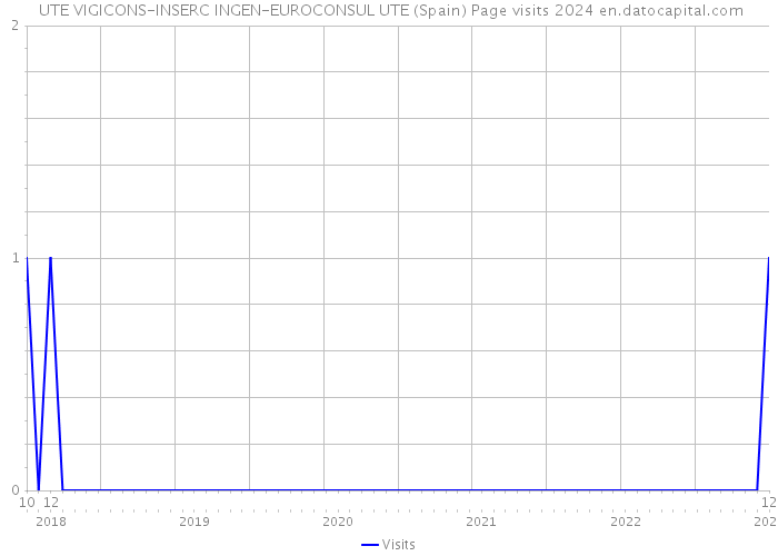  UTE VIGICONS-INSERC INGEN-EUROCONSUL UTE (Spain) Page visits 2024 