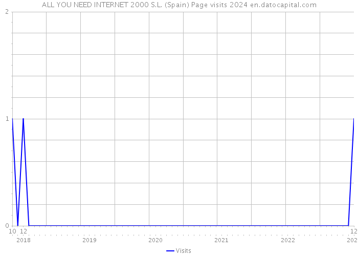 ALL YOU NEED INTERNET 2000 S.L. (Spain) Page visits 2024 