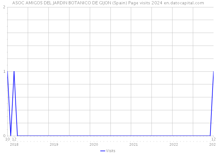 ASOC AMIGOS DEL JARDIN BOTANICO DE GIJON (Spain) Page visits 2024 