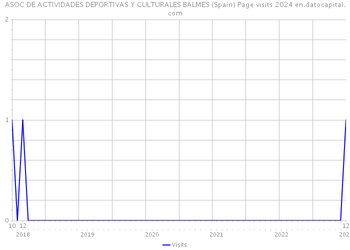 ASOC DE ACTIVIDADES DEPORTIVAS Y CULTURALES BALMES (Spain) Page visits 2024 