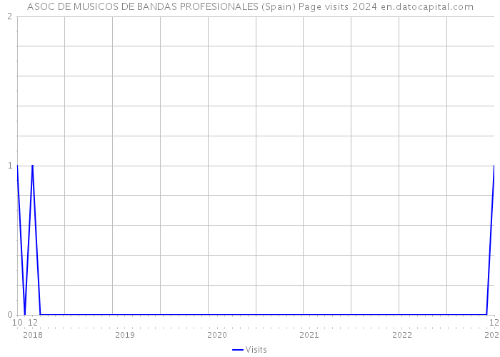 ASOC DE MUSICOS DE BANDAS PROFESIONALES (Spain) Page visits 2024 