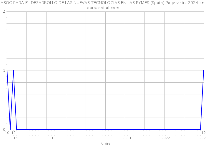 ASOC PARA EL DESARROLLO DE LAS NUEVAS TECNOLOGIAS EN LAS PYMES (Spain) Page visits 2024 