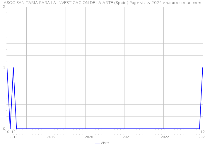 ASOC SANITARIA PARA LA INVESTIGACION DE LA ARTE (Spain) Page visits 2024 