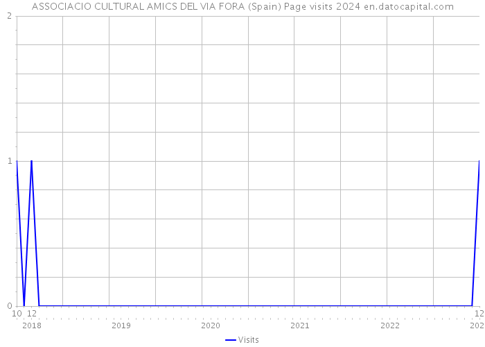 ASSOCIACIO CULTURAL AMICS DEL VIA FORA (Spain) Page visits 2024 