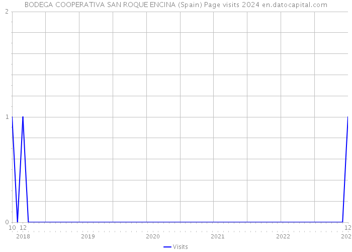 BODEGA COOPERATIVA SAN ROQUE ENCINA (Spain) Page visits 2024 