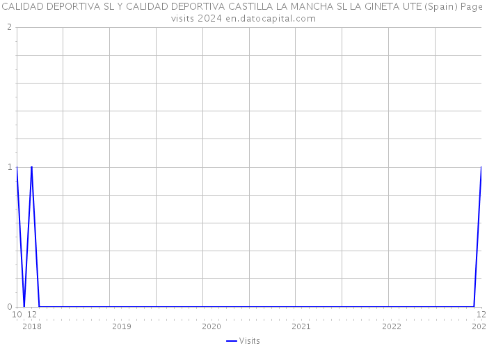 CALIDAD DEPORTIVA SL Y CALIDAD DEPORTIVA CASTILLA LA MANCHA SL LA GINETA UTE (Spain) Page visits 2024 