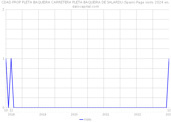 CDAD PROP PLETA BAQUEIRA CARRETERA PLETA BAQUEIRA DE SALARDU (Spain) Page visits 2024 