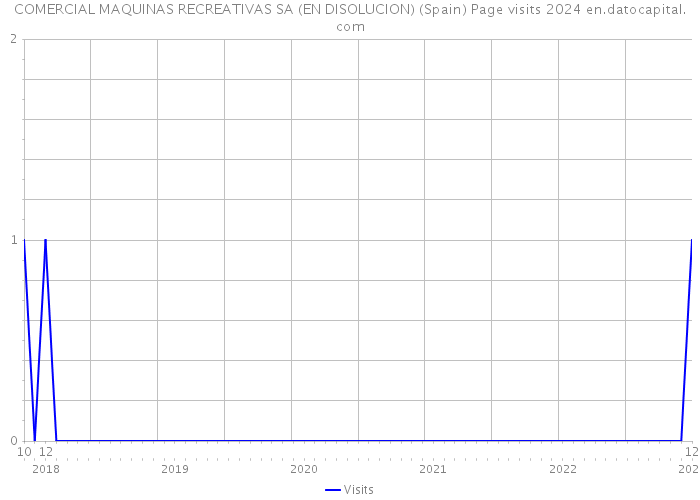 COMERCIAL MAQUINAS RECREATIVAS SA (EN DISOLUCION) (Spain) Page visits 2024 