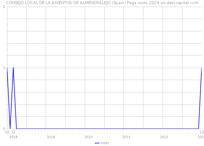 CONSEJO LOCAL DE LA JUVENTUD DE ALMENDRALEJO (Spain) Page visits 2024 