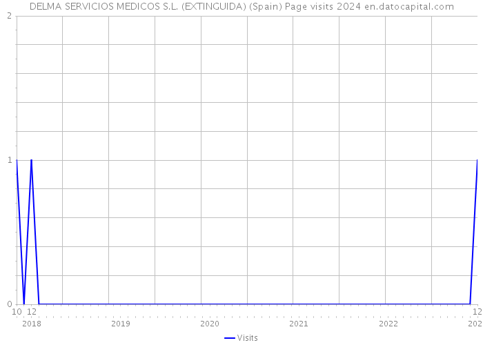 DELMA SERVICIOS MEDICOS S.L. (EXTINGUIDA) (Spain) Page visits 2024 
