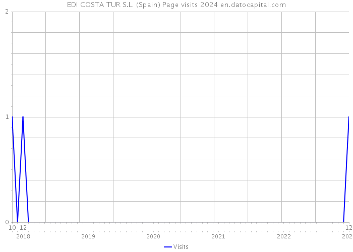 EDI COSTA TUR S.L. (Spain) Page visits 2024 