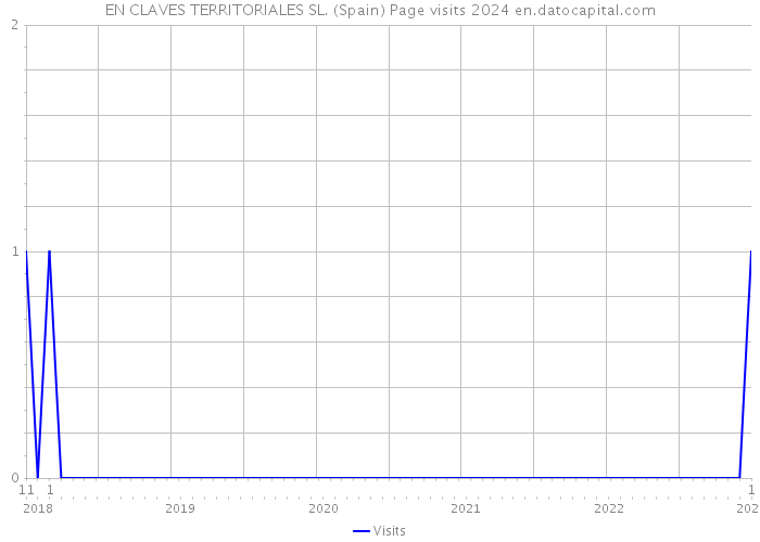 EN CLAVES TERRITORIALES SL. (Spain) Page visits 2024 