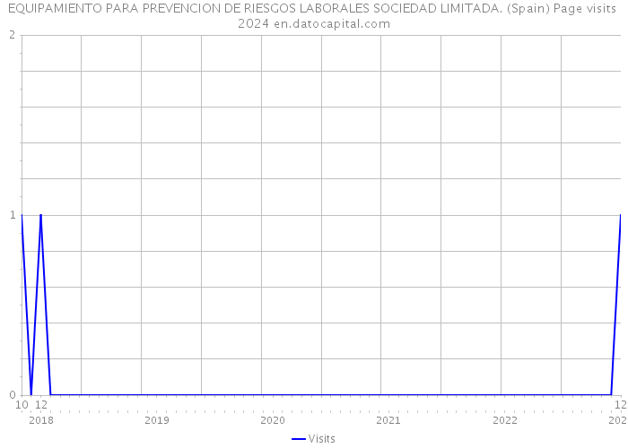 EQUIPAMIENTO PARA PREVENCION DE RIESGOS LABORALES SOCIEDAD LIMITADA. (Spain) Page visits 2024 