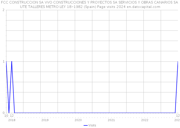 FCC CONSTRUCCION SA VVO CONSTRUCCIONES Y PROYECTOS SA SERVICIOS Y OBRAS CANARIOS SA UTE TALLERES METRO LEY 18-1982 (Spain) Page visits 2024 