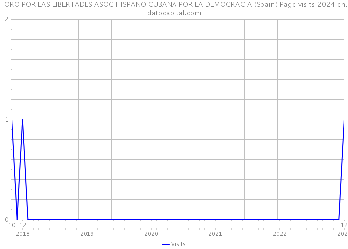 FORO POR LAS LIBERTADES ASOC HISPANO CUBANA POR LA DEMOCRACIA (Spain) Page visits 2024 