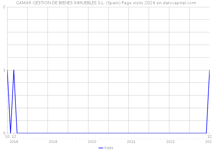 GAMAR GESTION DE BIENES INMUEBLES S.L. (Spain) Page visits 2024 