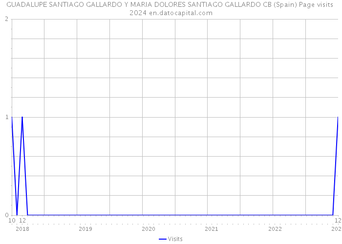GUADALUPE SANTIAGO GALLARDO Y MARIA DOLORES SANTIAGO GALLARDO CB (Spain) Page visits 2024 