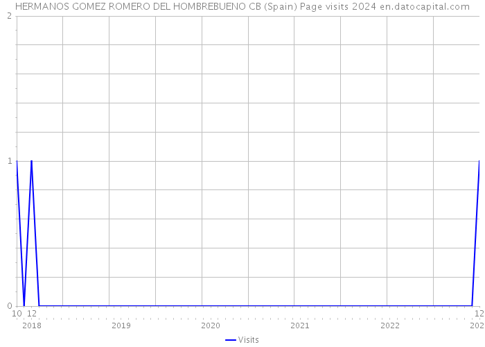 HERMANOS GOMEZ ROMERO DEL HOMBREBUENO CB (Spain) Page visits 2024 