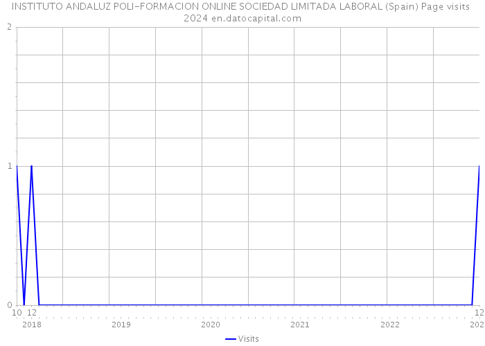 INSTITUTO ANDALUZ POLI-FORMACION ONLINE SOCIEDAD LIMITADA LABORAL (Spain) Page visits 2024 