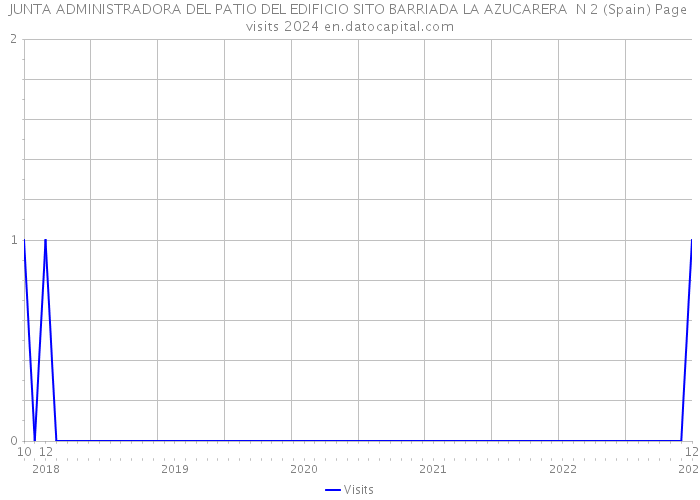 JUNTA ADMINISTRADORA DEL PATIO DEL EDIFICIO SITO BARRIADA LA AZUCARERA N 2 (Spain) Page visits 2024 