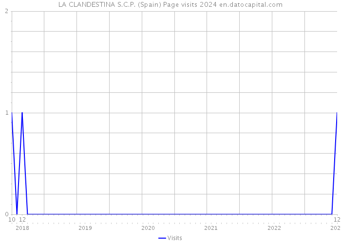 LA CLANDESTINA S.C.P. (Spain) Page visits 2024 