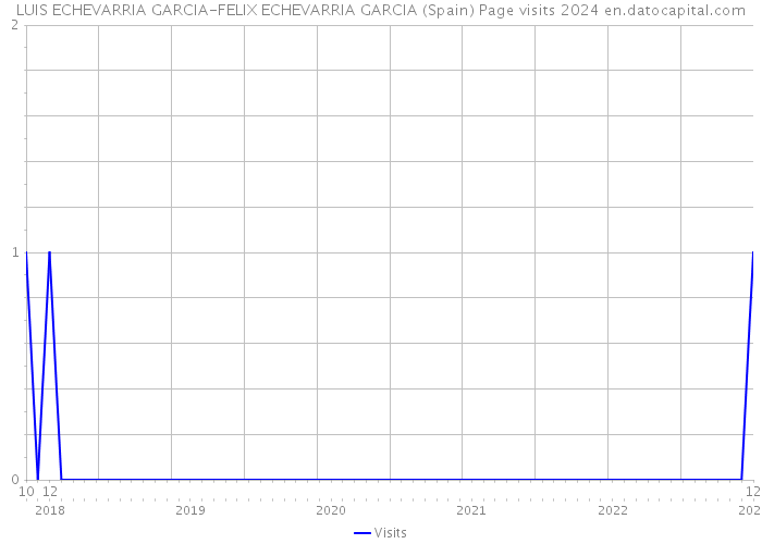 LUIS ECHEVARRIA GARCIA-FELIX ECHEVARRIA GARCIA (Spain) Page visits 2024 