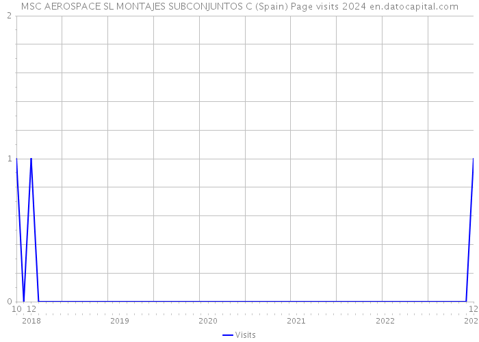 MSC AEROSPACE SL MONTAJES SUBCONJUNTOS C (Spain) Page visits 2024 