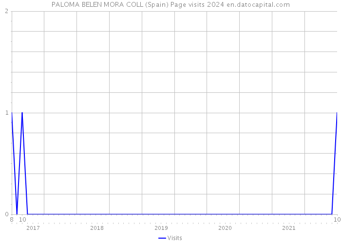 PALOMA BELEN MORA COLL (Spain) Page visits 2024 