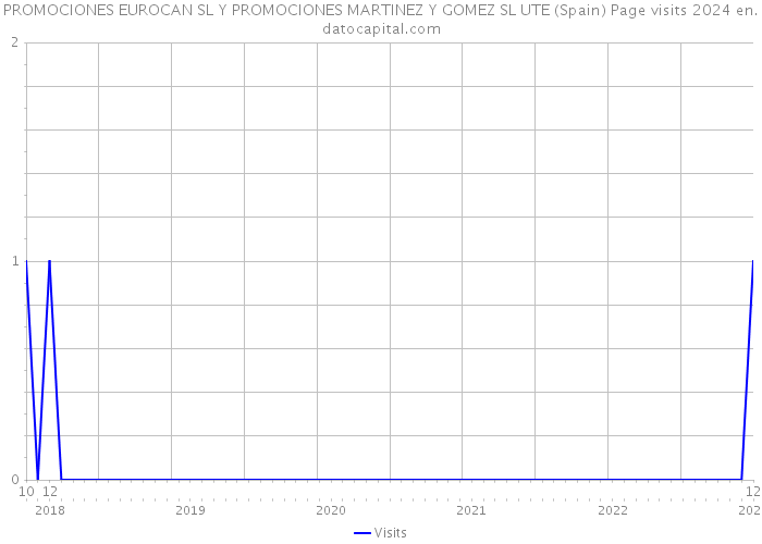 PROMOCIONES EUROCAN SL Y PROMOCIONES MARTINEZ Y GOMEZ SL UTE (Spain) Page visits 2024 