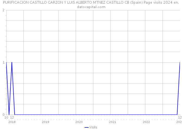 PURIFICACION CASTILLO GARZON Y LUIS ALBERTO MTNEZ CASTILLO CB (Spain) Page visits 2024 