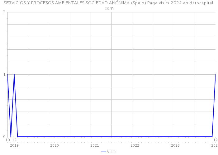 SERVICIOS Y PROCESOS AMBIENTALES SOCIEDAD ANÓNIMA (Spain) Page visits 2024 