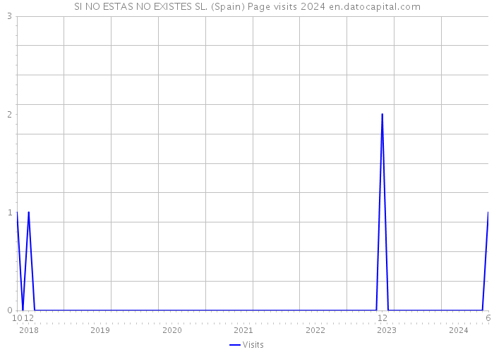 SI NO ESTAS NO EXISTES SL. (Spain) Page visits 2024 