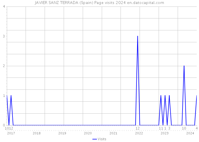 JAVIER SANZ TERRADA (Spain) Page visits 2024 