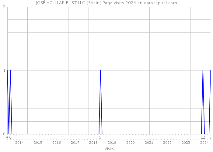 JOSÉ AGUILAR BUSTILLO (Spain) Page visits 2024 